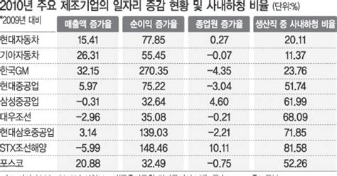 대기업 순익 증가 이면엔 늘어난 하청 노동자의 땀