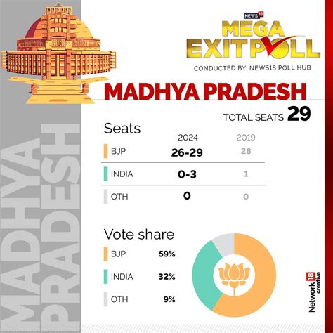 News18 Mega Exit Poll Bjp Led Nda Looks Set To Sweep Hindi Heartland