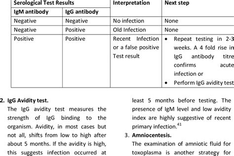 Interpretation Of T Gondii Serological Test Download Table