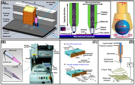 Micromachines Free Full Text Recent Advancements In Liquid Metal