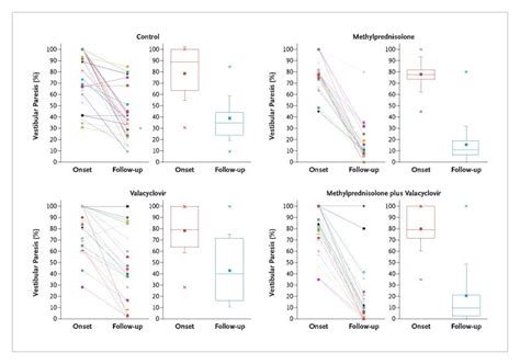 Methylprednisolone Valacyclovir Or The Combination For Vestibular Neuritis New England