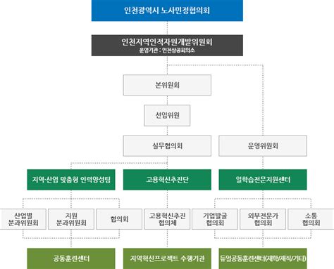 위원회 구성 인천지역인적자원개발위원회 위원회소개