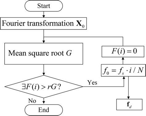 Flowchart Of Noise Components Identification Download Scientific Diagram