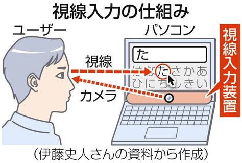 ”目”でpcを操作する原理とは：視線入力技術の基本とその応用 I472’s Blog