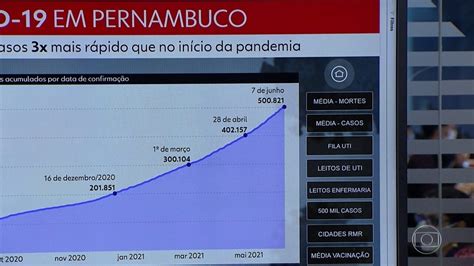 Pernambuco Ultrapassa 500 Mil Casos Confirmados Da Covid 19 NE1 G1