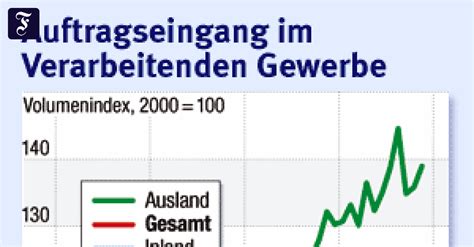 Konjunktur Mehr Aufträge für Industrie Konjunktur FAZ