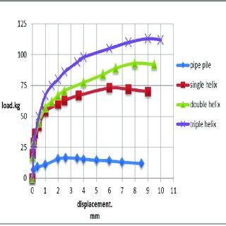 Load Displacement Curve For Pipe And Helical Pile Models Embedded In