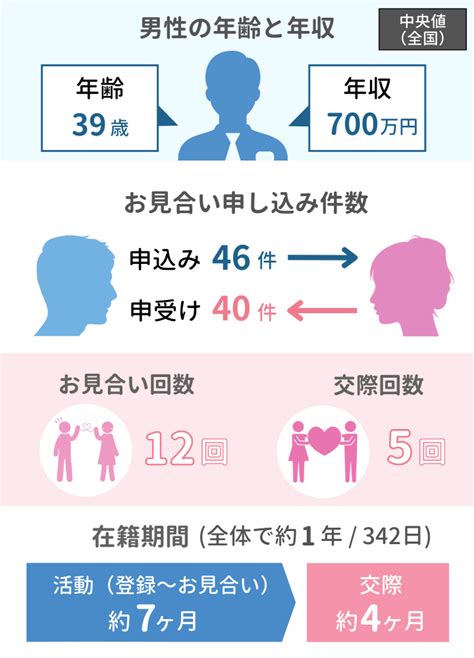 結婚相談所で結婚ができた人の条件（ibjの2020成婚白書を解説）