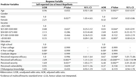 Hierarchical Multiple Logistic Regression Analysis Predictors Of