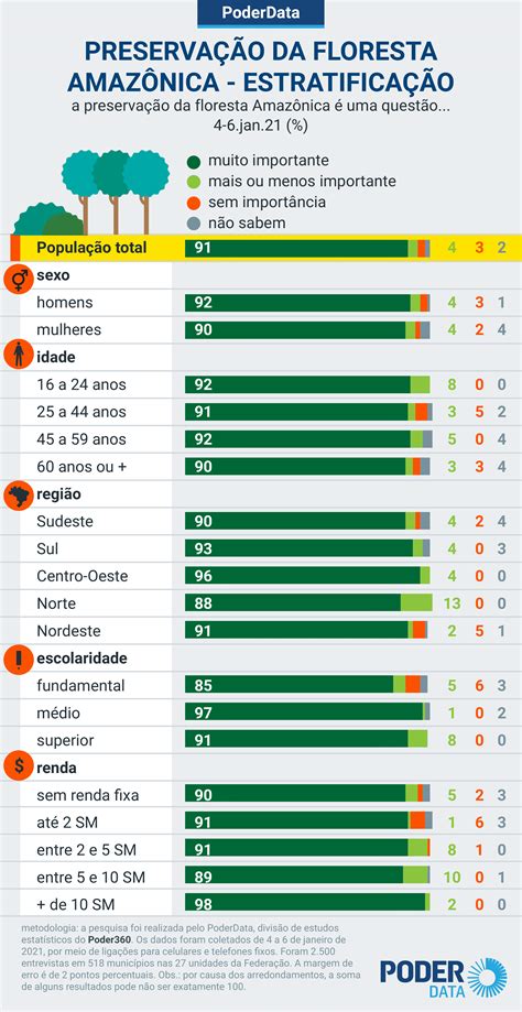 91 acham que preservação da Amazônia é muito importante