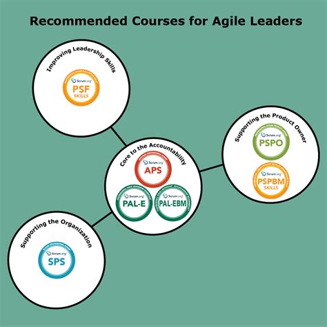 Recommended Courses For Agile Leaders