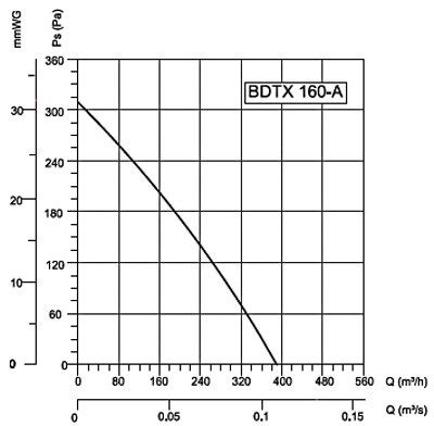 Bahçıvan BDTX 160 Kanal Tipi Radyal Fan