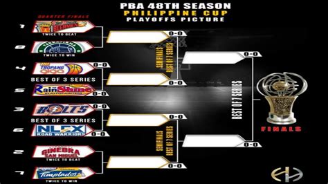 PBA PHILIPPINE CUP PLAYOFFS BRACKET YouTube