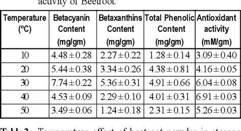 Table 1 From Effect Of Extraction Solvent Temperature On Betalain