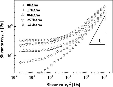 Shear stress of MaPAmNT based MR fluids as a function of shear rate ... 