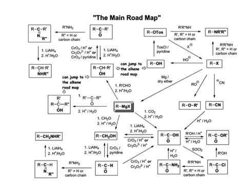 Organic Chemistry Reaction Map