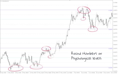 N Meros Redondos Y Niveles Psicol Gicos En El Trading De Forex Fxssi