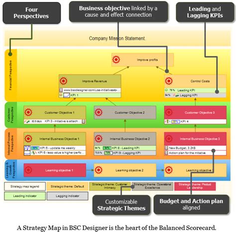 Balanced Scorecard And Kpi Software Bsc Designer