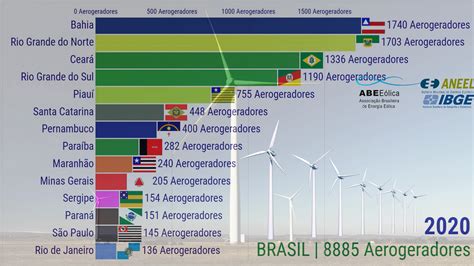 Gr Ficos Estat Sticos Do Brasil E Do Mundo