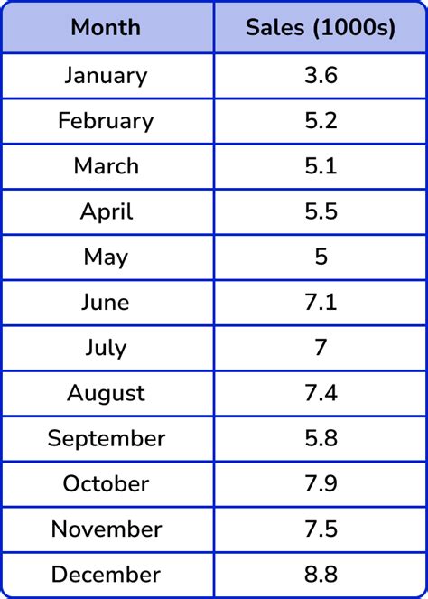 Time Series Graph Gcse Maths Steps Examples And Worksheet