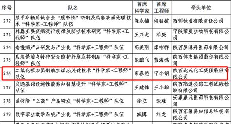 重磅丨我校三位教授作为首席科学家入选秦创原“科学家工程师”队伍建设项目 榆林学院