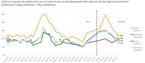 Encuesta Los Dirigentes Con Mejor Imagen Los Principales Problemas Y