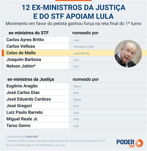 12 Ex Ministros Da Justiça E Do Stf Apoiam Lula Leia Nomes