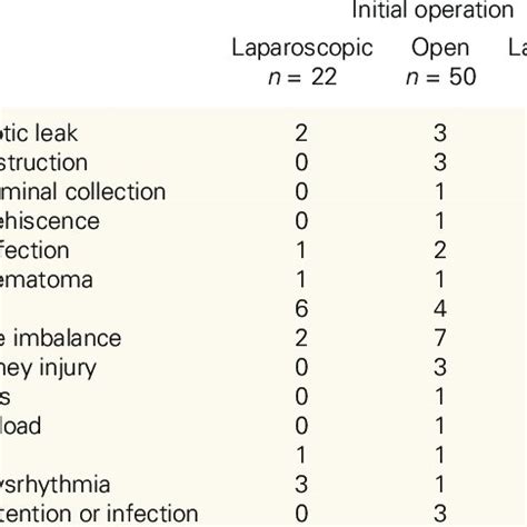 Complications after ileostomy reversal | Download Table