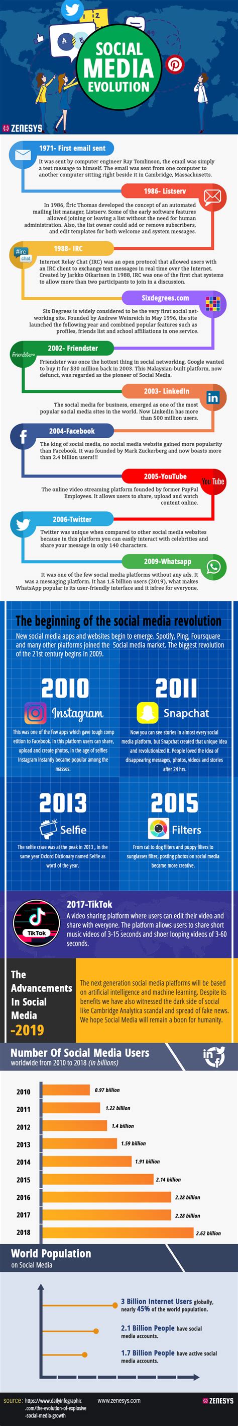 The Evolution Of Social Media Infographic Visualistan