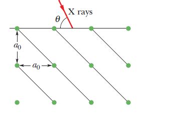 interference - Bragg diffraction form an "inclined" crystal plane ...