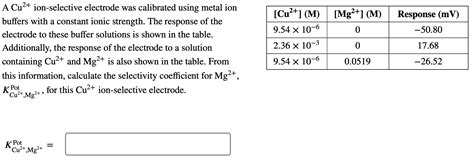 Solved A Cu² Ion Selective Electrode Was Calibrated Using