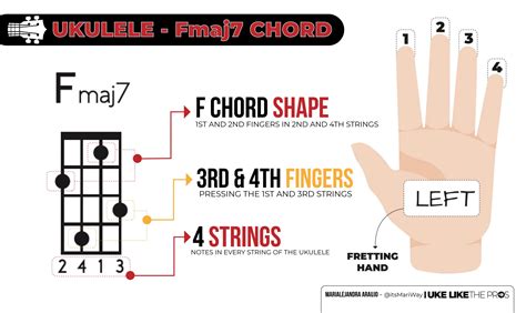 How to Play the Fmaj7 Chord on Your Ukulele - Uke Like The Pros Blog