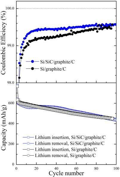 Electrochemical Cycling Of Si C And Si Sic C Electrolyte M Lipf