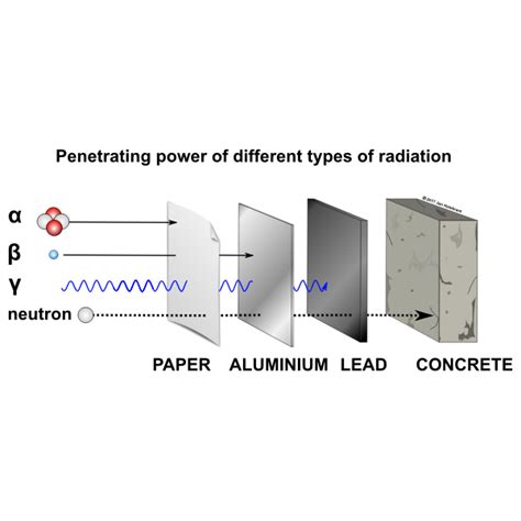 Alpha beta gamma radiation penetration PD final | Free SVG