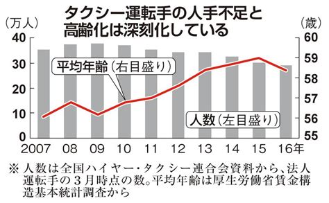 国内タクシー逆攻勢に活路 自動運転で人手不足解消 おもてなし重視 Sankeibiz（サンケイビズ）：自分を磨く経済情報サイト