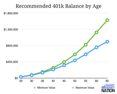 How Much Should I Contribute To My 401k Smart Money Nation