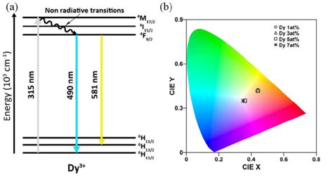 Excitation A And Emission B Spectra Of Dy Doped Srgd O