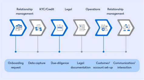 The Future Of Customer Onboarding In The Banking Sector