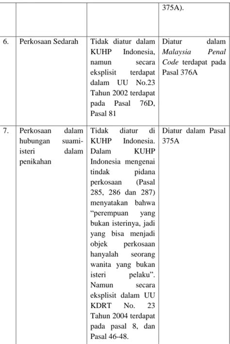 Perbandingan Pengaturan Tindak Pidana Perkosaan Menurut Kitab Undang