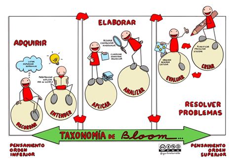 Cocinandoclases On Twitter Taxonom A De Bloom En Clave