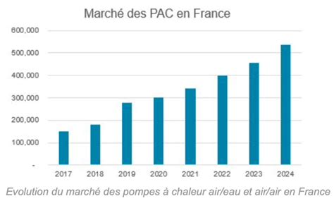 La Croissance Du Marché Des Pompes à Chaleur Pac Refrigerant Online