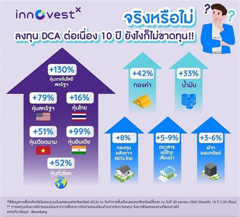 จริงหรือไม่ ลงทุนแบบ Dca ผ่านไป 10 ปีก็ยังไม่ขาดทุน Innovestx