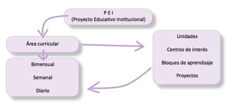 Secci N La Planificaci N De Los Aprendizajes Planificaci N De Los