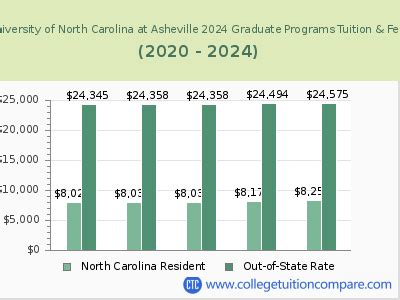 U of North Carolina Asheville - Tuition & Fees, Net Price