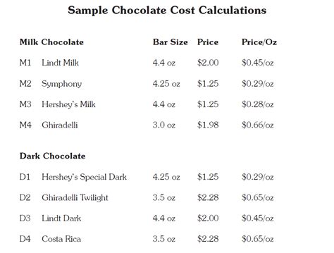 Chocolate Taste Testing Michigan Agriculture In The Classroom