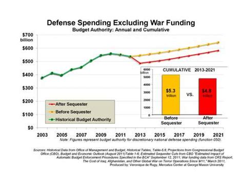 Defense Spending Excluding War Funding Mercatus Center