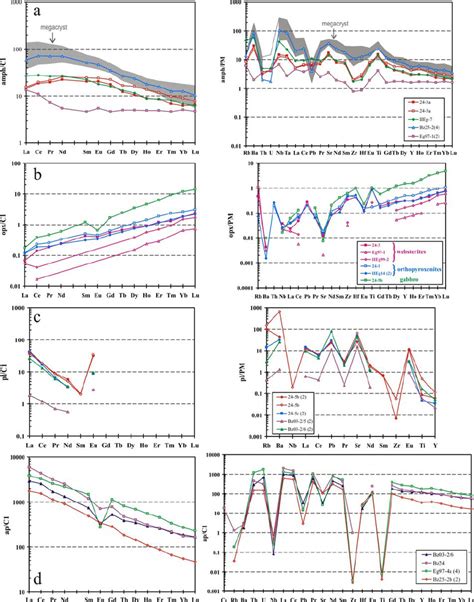 Chondrite Normalised And Primitive Mantle Normalised Trace Element