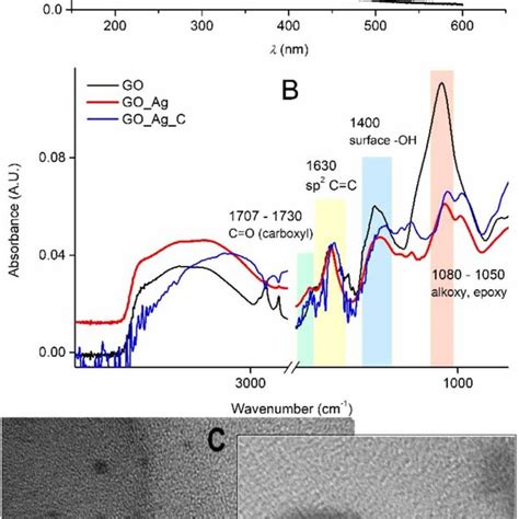 A Uvvis Spectra Of Goagc Black Goag Red And Go Blue B