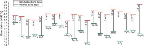 Conduction And Valence Band Energy Positions Relative To The Normal Download Scientific Diagram