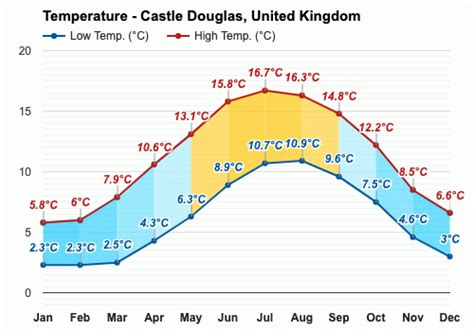 Yearly & Monthly weather - Castle Douglas, United Kingdom